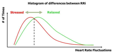 정신적 스트레스의 상태에 따른 HRV 분포 변화
