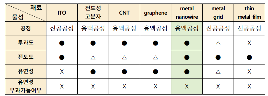 플렉서블 투명전극 소재별 특징