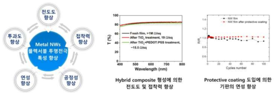 메탈 나노와이어 기반 유연 투명전극의 주 연구 방향