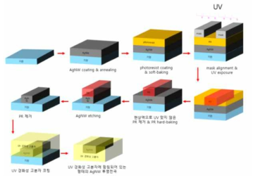 포토리소그래피를 이용한 메탈 나노와이어 함침형 투명전극 패터닝 공정