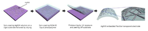 일반적인 메탈 나노와이어 함침형 유연 투명전극 제조 공정