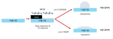 접착력 제어를 통한 메탈 나노와이어 함침형 투명전극 패터닝 기술 개념