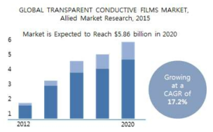 글로벌 투명전극필름 시장규모, Allied Market Research, 2015