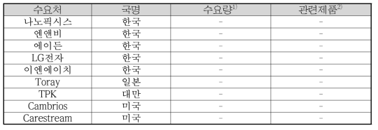 국내외 주요 수요처 현황