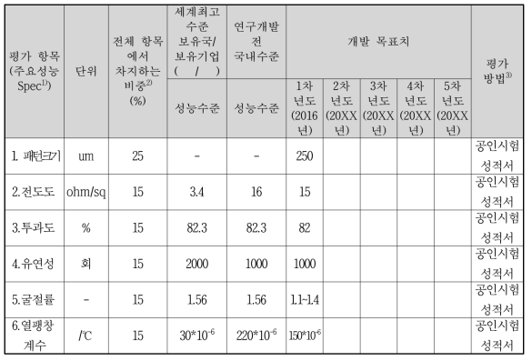 평가항목 및 개발 목표치와 평가방법