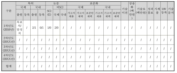 연차별 정량적 성과 목표