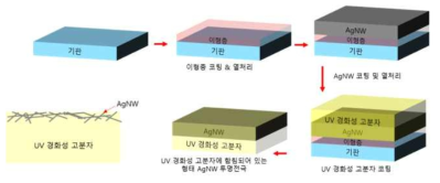 메탈 나노와이어 함침형 유연 투명전극 제조 공정