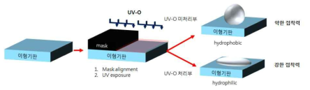 UV/Ozone 처리 시간에 따른 이형 기판의 접촉각 변화