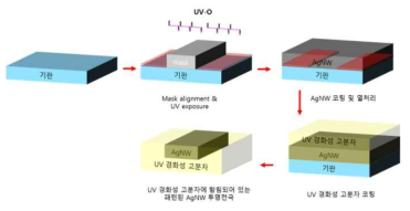 접촉력 제어를 통한 메탈 나노와이어 함침형 유연 투명전극 패터닝 공정