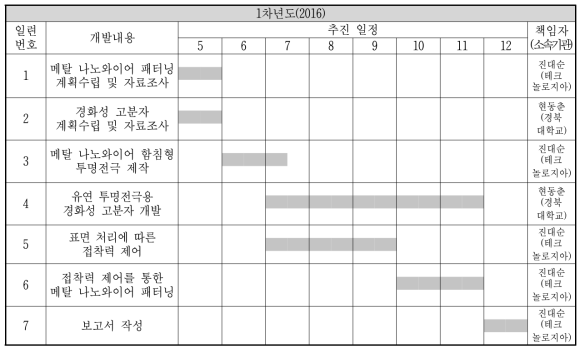 1차년도 연구개발 추진 일정