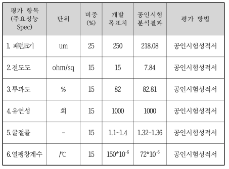 주요 성능평가 항목 및 평가 결과