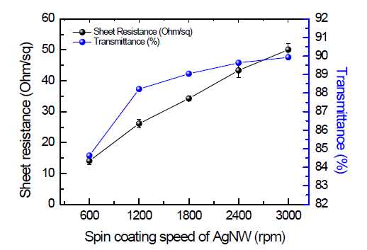 은 나노와이어 스핀코팅 속도에 따른 투과도와 면저항의 변화