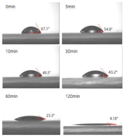 자외선-오존 처리 시간에 따른 물의 접촉각 변화