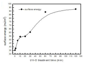 자외선-오존 처리 시간에 따른 표면에너지 변화