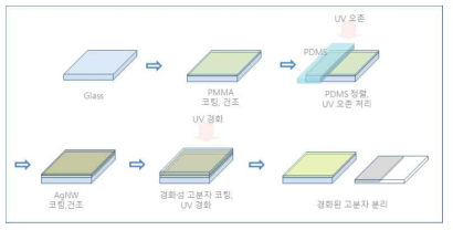 PDMS 블럭을 이용한 접착력 제어 패터닝