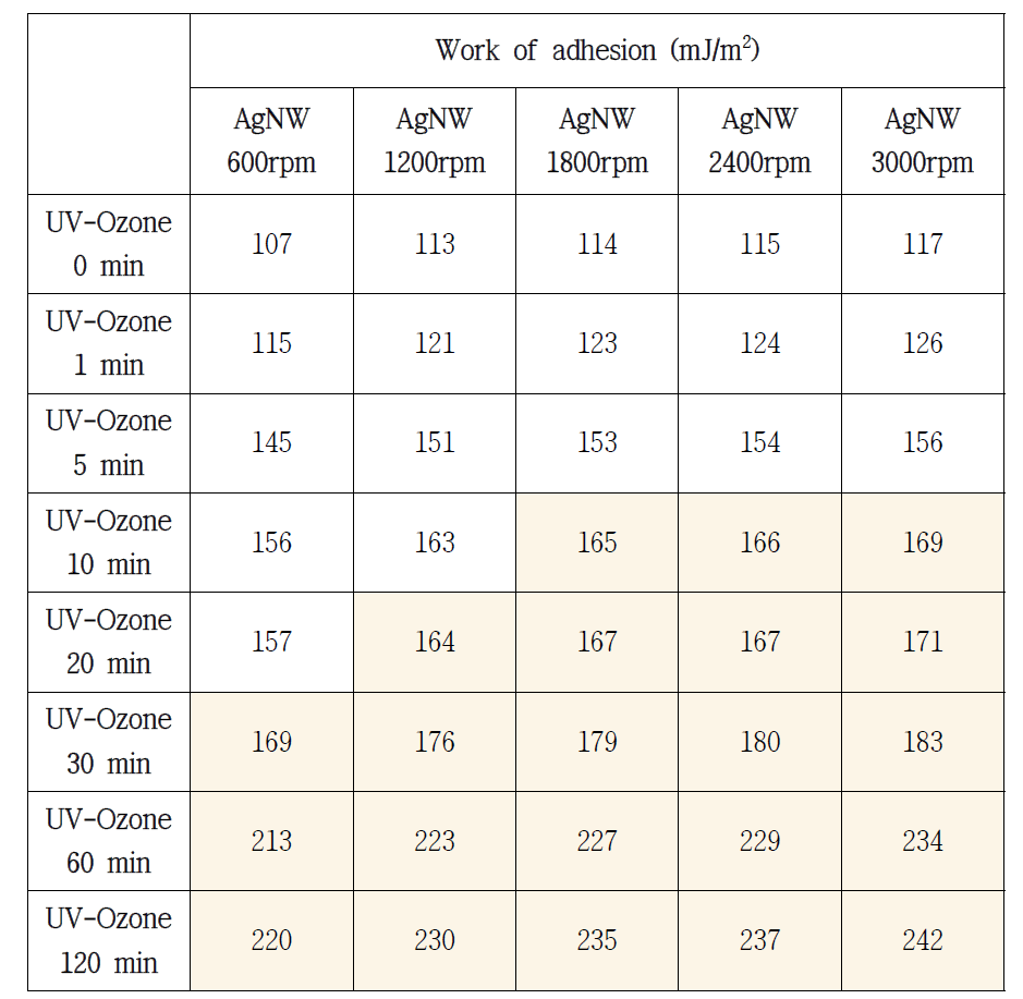 은 나노와이어 밀도와 자외선-오존 처리 시간에 따른 기판과 은나노와이어 간 접착력