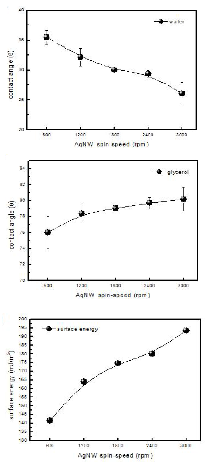 은 나노와이어 밀도에 따른 물과 글리세롤의 접촉각과 표면에너지의 변화