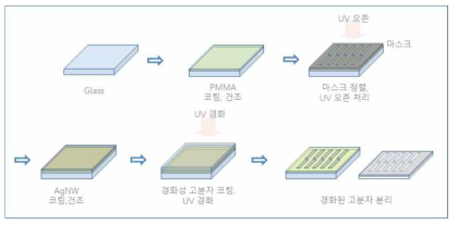 Metal mask를 이용한 접착력 제어 패터닝