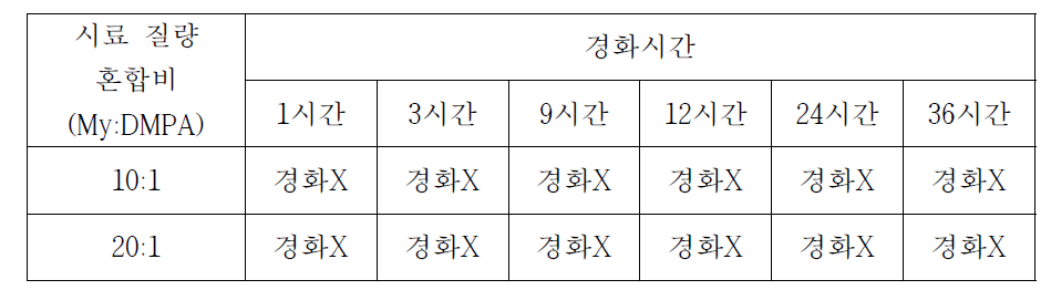 My와 DPMA 혼합 고분자의 공기중에서 경화테스트 결과