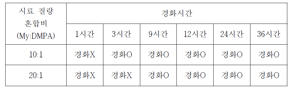 My와 DPMA 혼합 고분자의 산소 차단 분위기에서 경화테스트 결과