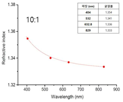 My:DPMA를 10:1로 혼합한 시료의 파장별 굴절률