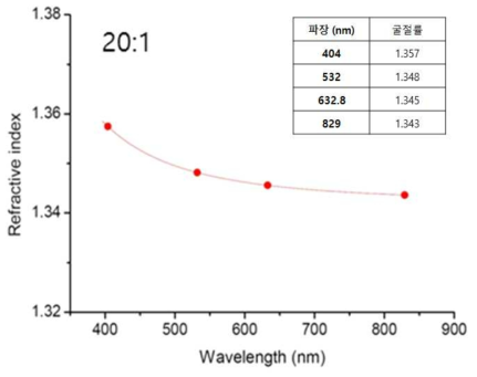 My:DPMA를 20:1로 혼합한 시료의 파장별 굴절률