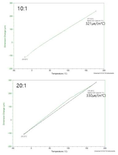 My:DPMA 10:1, 20:1의 혼합비로 제작된 고분자의 열팽창계수 측정결과