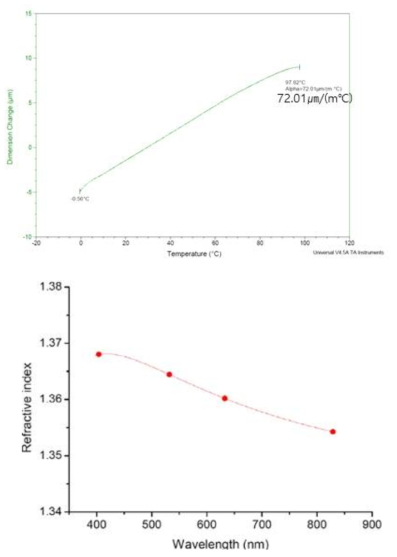 My : DMPA : Silica = 13 : 2 : 2의 혼합비로 제작된 샘플의 열팽창계수와 굴절률 분석 결과