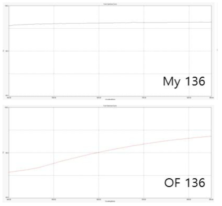 My 136 (My: DMPA = 13: 6)과 OF136(My: DMPA: Silica= 13: 2: 2)의 열팽창특성 비교