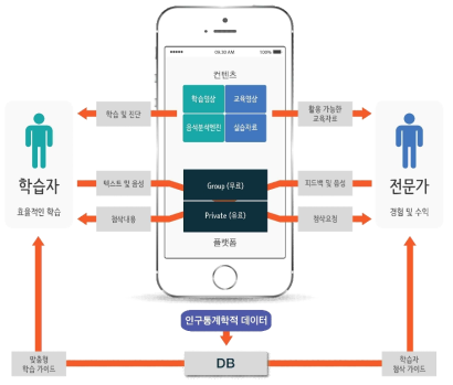 음성인식기술을 활용한 크라우드 소싱 방식의 맞춤형 언어학습 플랫폼 개요