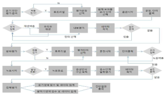 SFM기반 말하기 교정학습 콘텐츠 관프레임워크 설계