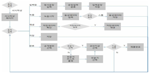 영어 말하기 교정 및 평가 플랫폼 프레임워크 설계