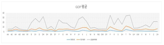 GOP 평균 비교