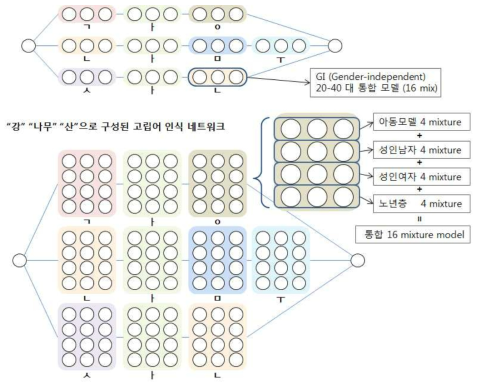 사용자 연령에 독립적인 음성인식 디코더 개발