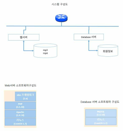 응용서비스 시스템 구성도