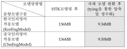 음향 모델 크기(MBytes)