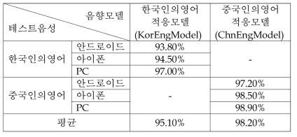 음향 모델에 따른 음성인식 성능(%)