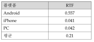 플랫폼별 평균 음성인식처리속도 (RTF)