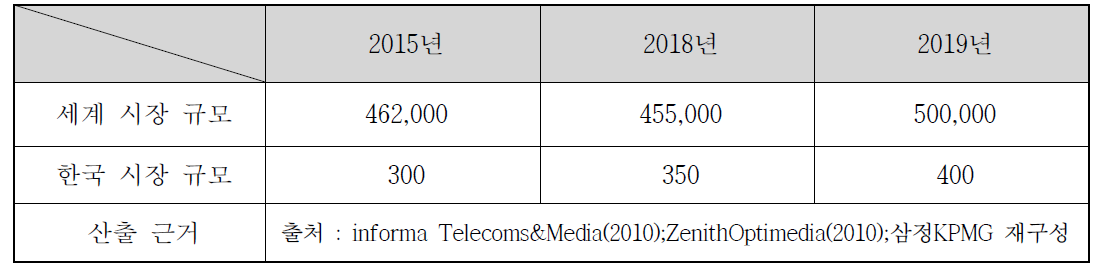 국내·외 시장 규모