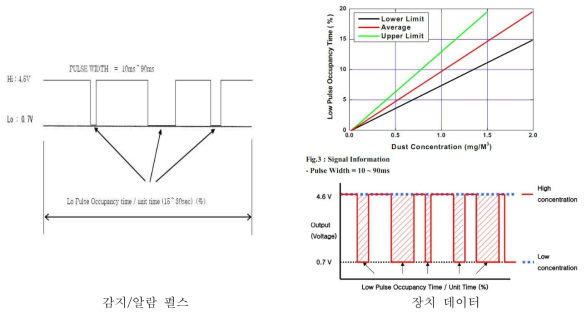 화재 감지/알람 펄스 및 데이터