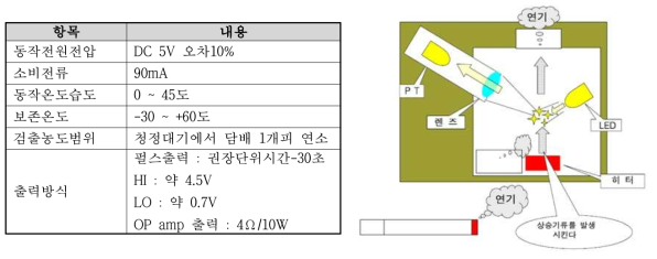 화재감지모듈의 작동조건과 작동 방식