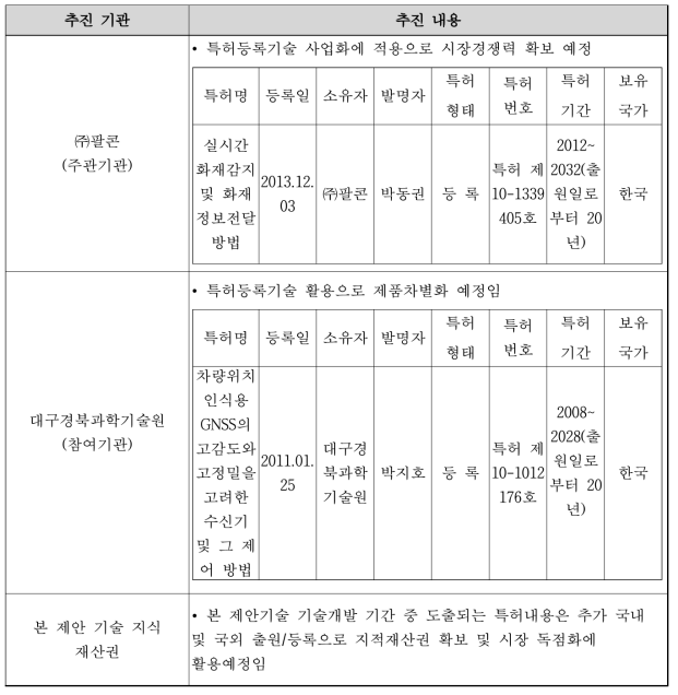 지식재산권 확보 추진 전략