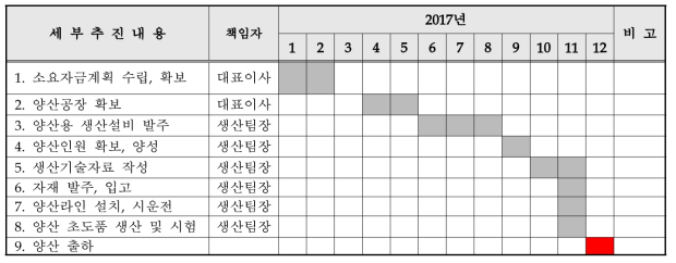 양산 준비 계획