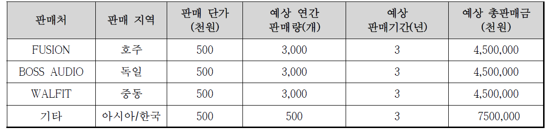 바이어별 예상 판매 계획