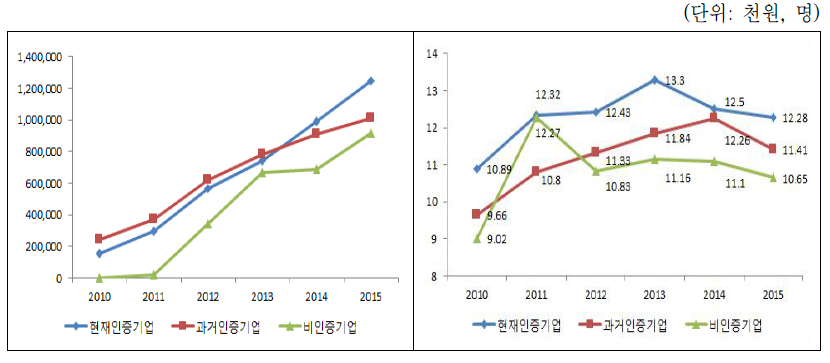 벤처인증에 따른 매출과 고용 변동