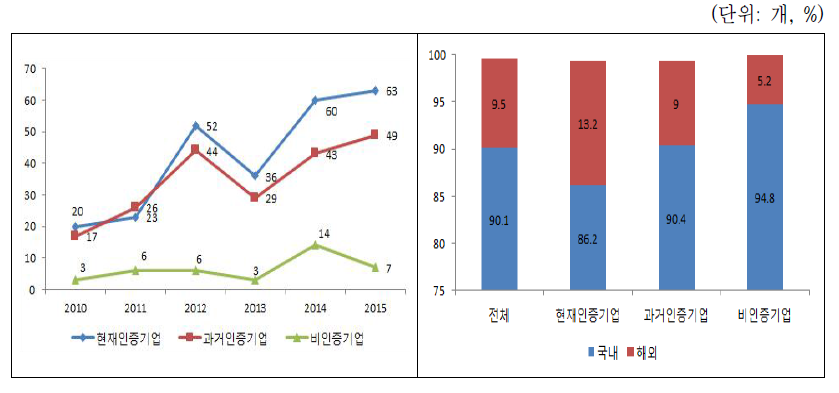 벤처인증에 따른 특허등록수와 주력시장