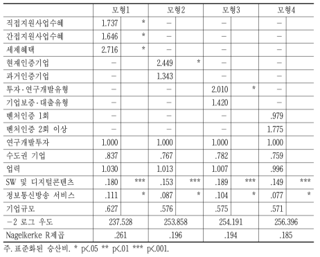 해외진출에 대한 로짓회귀분석 결과(종속변수:해외진출 여부)