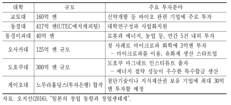 일본 대학들의 벤처캐피털 운영현황