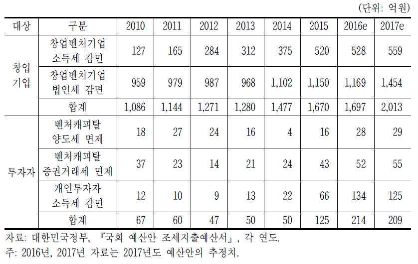 창업벤처 관련 주요 조세 혜택 규모