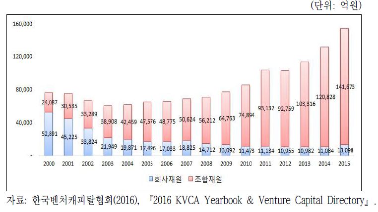 벤처캐피탈 투자재원 조성 연도별 추이